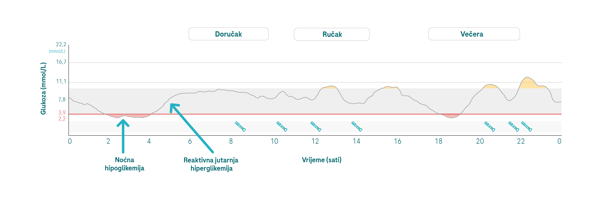 Somogyi effect mmol_G
